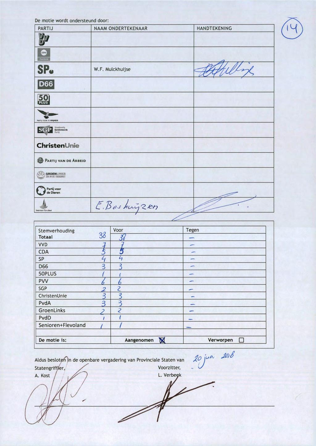 De motie wordt ondersteund door: PARTIJ NAAM ONDERTEKENAAR HANDTEKENING P SP. W.F.