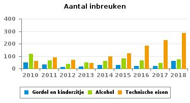 kinderzitje 48 33 15 18 31 28 20 23 62 Verkeerslichten 6 18 10 4 11 5 6 4 4 Wegcode (rest) 221 409 152 195 101 119 168 445 252 Alcohol 118 66 37 49 60