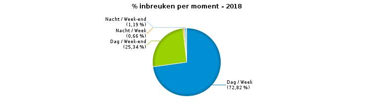 VERKEERSINBREUKEN (autosnelwegen inbegrepen) : MOMENT Aantal inbreuken per moment van de week Week Week-end Dag Nacht Subtotaal Dag Nacht