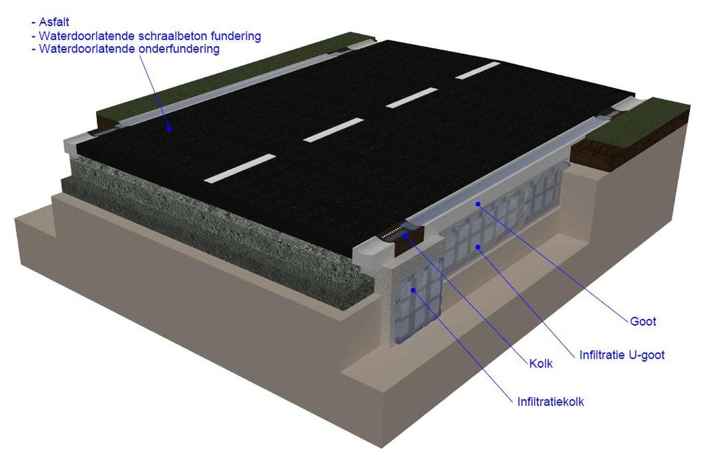 3.6 Waterdoorlatende onderfundering Een waterdoorlatende onderfundering is een onderfundering die