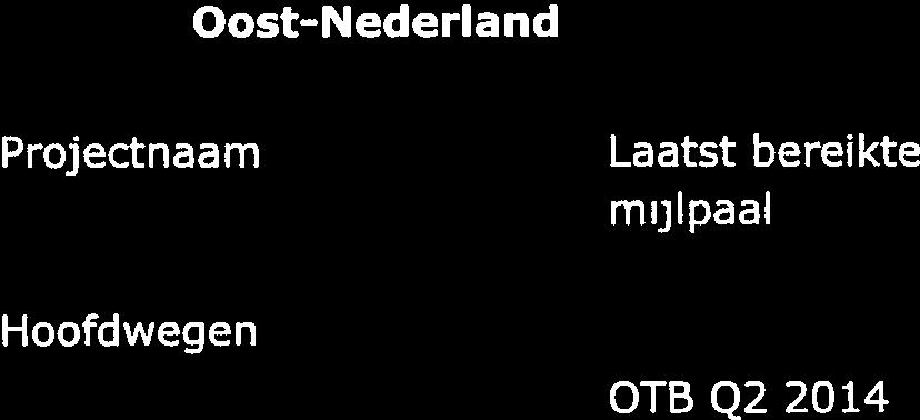 vluchtstrook over een lengte van Oost-Nederland Projectnaam Laatst bereikte Mijlpalen volgens