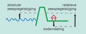 zeespiegel tot lang na 2100