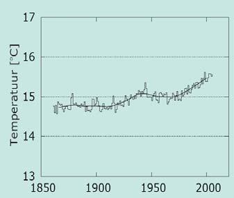 Gemiddelde jaartemperatuur Significante stijging