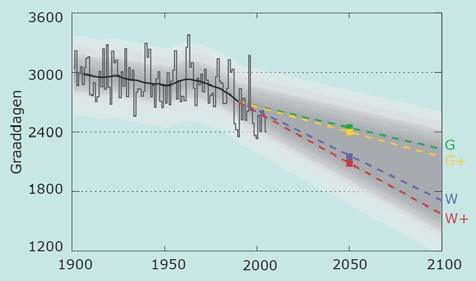 door het huidige klimaat Energieverbruik: verwarming Door stijging