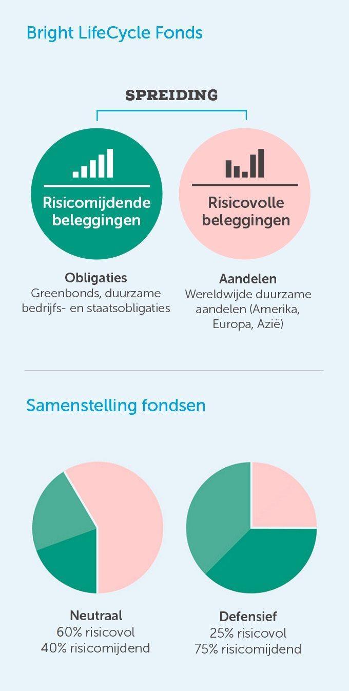 1. Blijven Hoe beleggen werken we zo lang Bright?