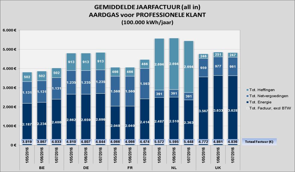 448,90 6,23 2 1.440,96 6,20 2 1.429,83 6,15 2 NL CREG 1.702,39 7,32 1 1.713,33 7,37 1 1.651,15 7,10 1 UK CREG 1.216,33 5,23 4 1.239,02 5,33 4 1.232,02 5,30 4 KMO 100.000 kwh 100.000 100.000 100.000 BE CREG 3.