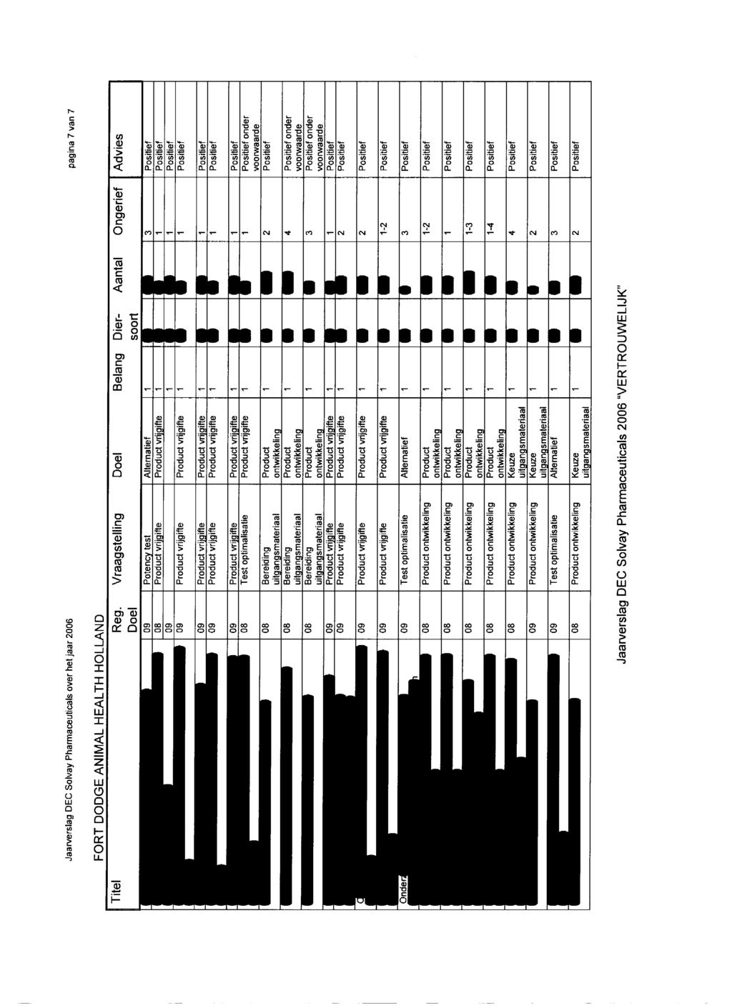 Jaarverslag DEC Solvay Pharmaceuticals over het jaar 2006 pagina 7 van 7 FORT DODGE ANIMAL HEALTH HOLLAND Vraagstelling Doel Belang Aantal Ongerief Advies Potency test Alternatief Test optimalisatie