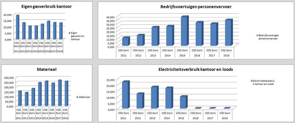 6 Trends (organisatie en projecten) scope 1, 2 & 3 t/m 2018 Het nieuwe rijden /