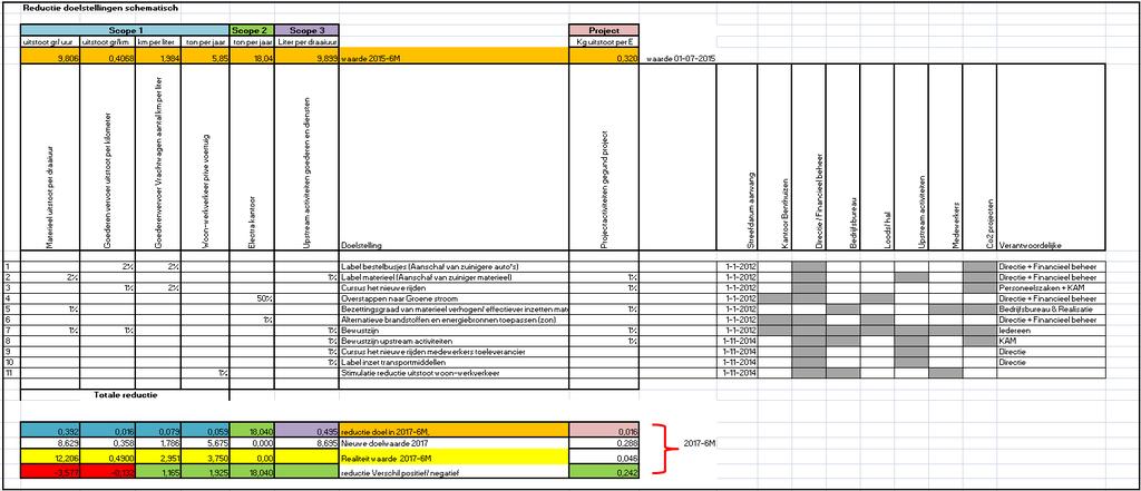 Figuur 4: Reductie doelen scope 1& 2 & projecten schematisch+ voortgang 2017-6M