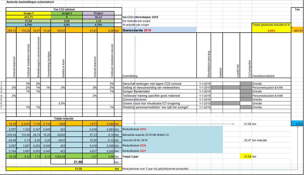 Figuur 5: Reductie doelen scope 1& 2 & projecten schematisch+ voortgang 2019-6M