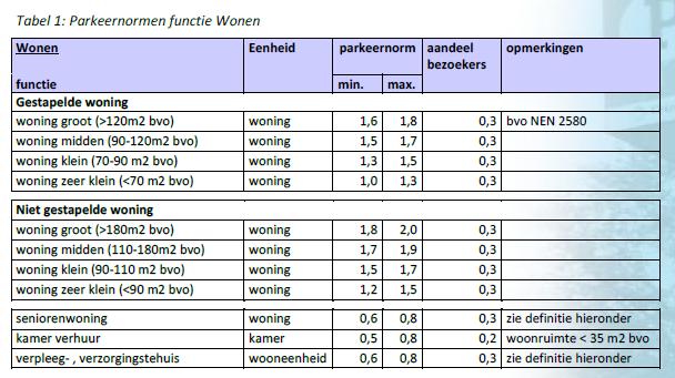 op te stellen: wat is in het gebied de totale parkeerbehoefte en wat is er aan parkeerplaatsen beschikbaar?