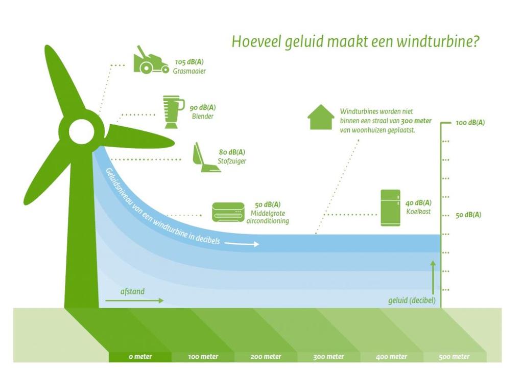 Geluid wordt gemeten in decibel en de afkorting daarvan is db(a). Hoe verder van de windmolen af, hoe zachter het geluid klinkt.