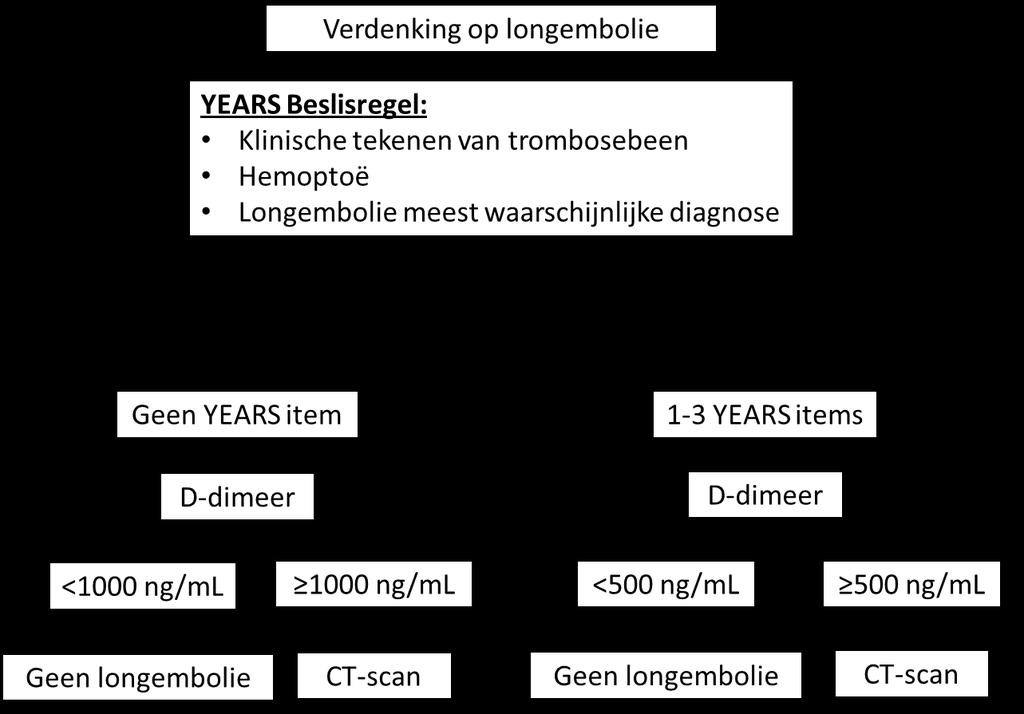 YEARS beslisregel en YEARS studie Opzet: YEARS-algoritme werd standaard geïmplementeerd in 12 Nederlandse ziekenhuizen Resultaten: