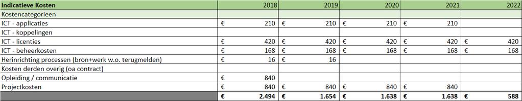 De maximaal te realiseren baten na een volledige implementatie van de BRO bedragen voor de waterschappen gezamenlijk 20 miljoen.