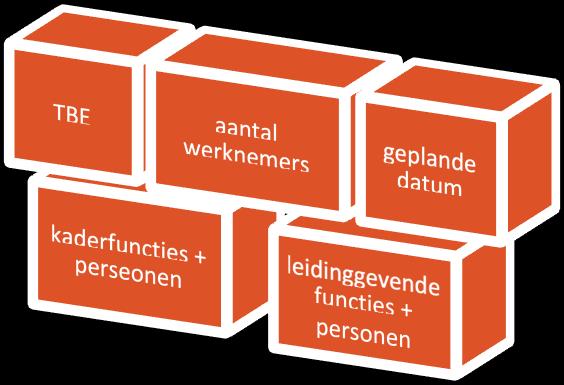 Dit document levert het bewijs dat de werkgever de procedure van de sociale verkiezingen heeft opgestart. Ondernemingsraden in ondernemingen met minder dan 100 werknemers.