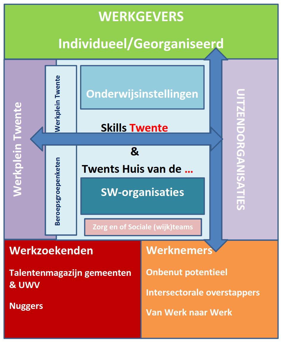 Samenhang Skills Twente en