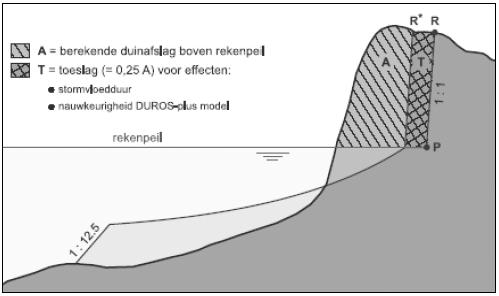 Figuur 4-1: Principeschets van een Duros+ berekening (Rijkswaterstaat, 2007) Het GKVP heeft de topografie van 2007 getoetst op een 1000-jarige storm met randvoorwaarden voor het jaar 2000 en het jaar
