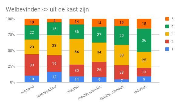 Opvallend is dat het welbevinden verbetert naarmate