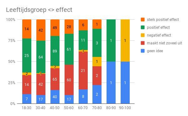 Diverse relaties tussen antwoorden Opvallend is dat hoe ouder men is, men een positief effect, van een meer positieve
