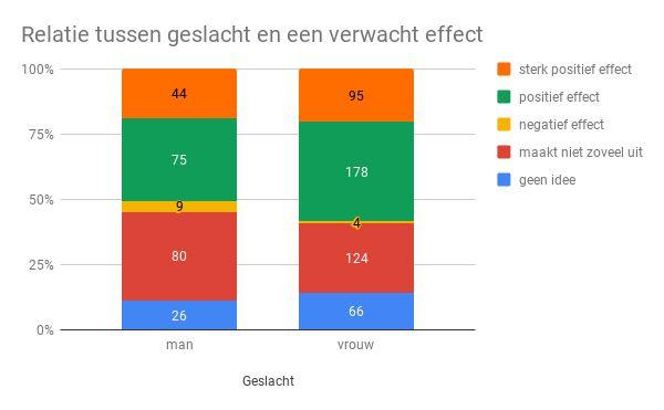 Opvallend is dat het geslacht niet uitmaakt in de verwachtingen die men heeft als hoogbegaafdheid positiever gevonden wordt in de maatschappij. De vrouwen zijn wel iets positiever.