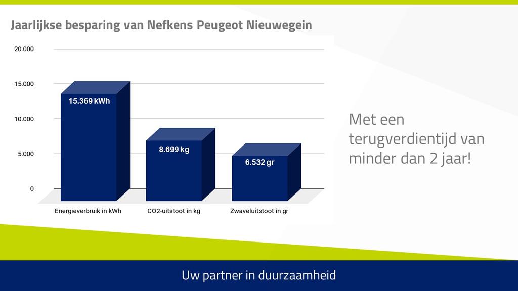 Energiebesparing De investering is al binnen twee jaar volledig terugverdiend voor Nefkens Peugeot. De nieuwe LED lampen zijn namelijk goed voor een energiebesparing van meer dan 70%.