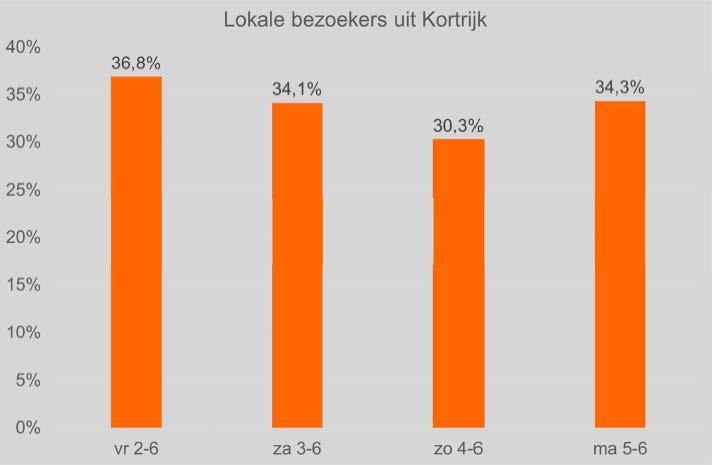 Aalbeke, Bellegem, Bissegem, Heule, Kooigem, Marke en Rollegem) zelf.