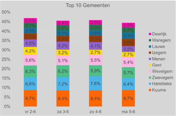 3.7 Bezoekfrequentie 58% van de niet-lokale bezoekers kwam 1x naar het event, 29% kwam 2x en 11% was zelfs op 3 dagen