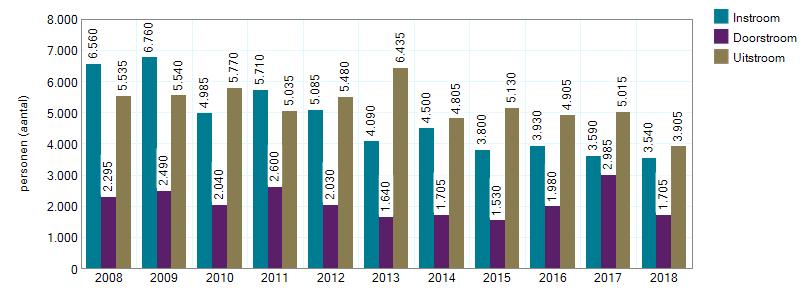 Figuur 3: Instroom, doorstroom en uitstroom schoenen- en lederwarenzaken Toelichting: In 2018 zijn 3.