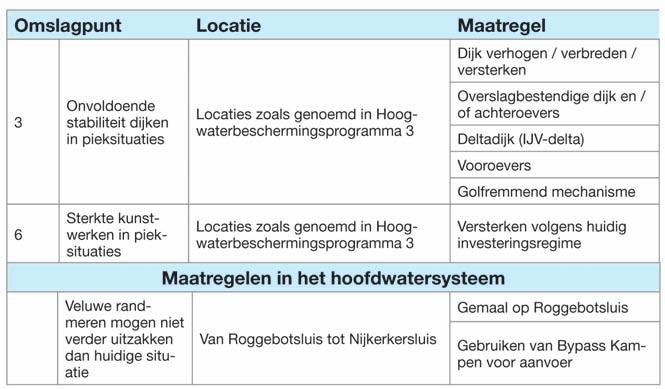 Resultaten fase 2 van het Deltaprogramma IJsselmeergebied 29 Resultaten derde toetsing Hoogwaterbeschermingsprogramma In de tweede toetsing van het Hoogwaterbeschermings - programma 5 was al