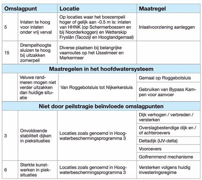 Resultaten fase 2 van het Deltaprogramma