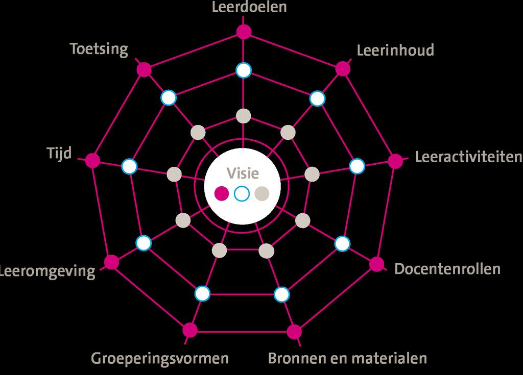 Dit is afhankelijk enerzijds van de bestaande cultuur van ons ROC en welke cultuur we willen stimuleren en anderzijds de eigenschappen en achtergrond van onze studenten en docenten.