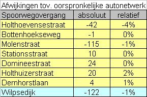 Vervolgens is het model na toedeling gekalibreerd, zodat de intensiteiten in de autonome situatie gelijk zijn aan de intensiteiten binnen het oorspronkelijke verkeersmodel.