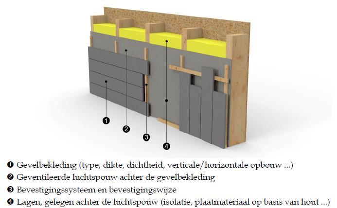 Brandvoortplanting via het oppervlakte Voorbeeld: gevelbekleding - bebording Eisen niet op de bebordingen an sich Maar op het volledige systeem met o.a. eventueel