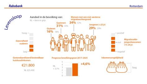 Levensloop Dynamisch,