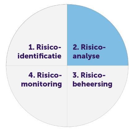 Stap 2. Risicoanalyse Na de identificatie en inventarisatie van alle risicoscenario s worden deze geanalyseerd.