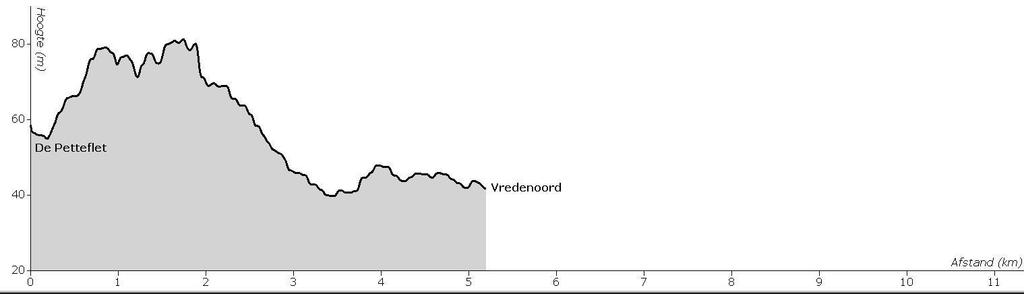 Vrouwen-etappe 5,1 kilometer meest verhard, glooiend 0,00 WP DE PETTEFLET 0,00 Vanaf WP weg vervolgen (links blijven lopen) Klinkerweg 0,11 Kruising met voorrangsweg RD (Van Ruisdaelstraat) Asfaltweg