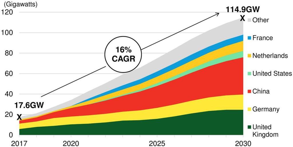 Offshore windparken Tijdens klimaatconferentie in Parijs in 2015 zijn 195 landen akkoord gegaan met een nieuw klimaatverdrag dat de uitstoot van broeikasgassen moet terugdringen.