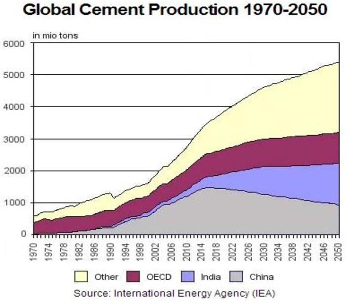 De cementindustrie wereldwijd laat een stabiele groei zien (zie onderstaande grafiek) en de verdere verwachting van de trend.