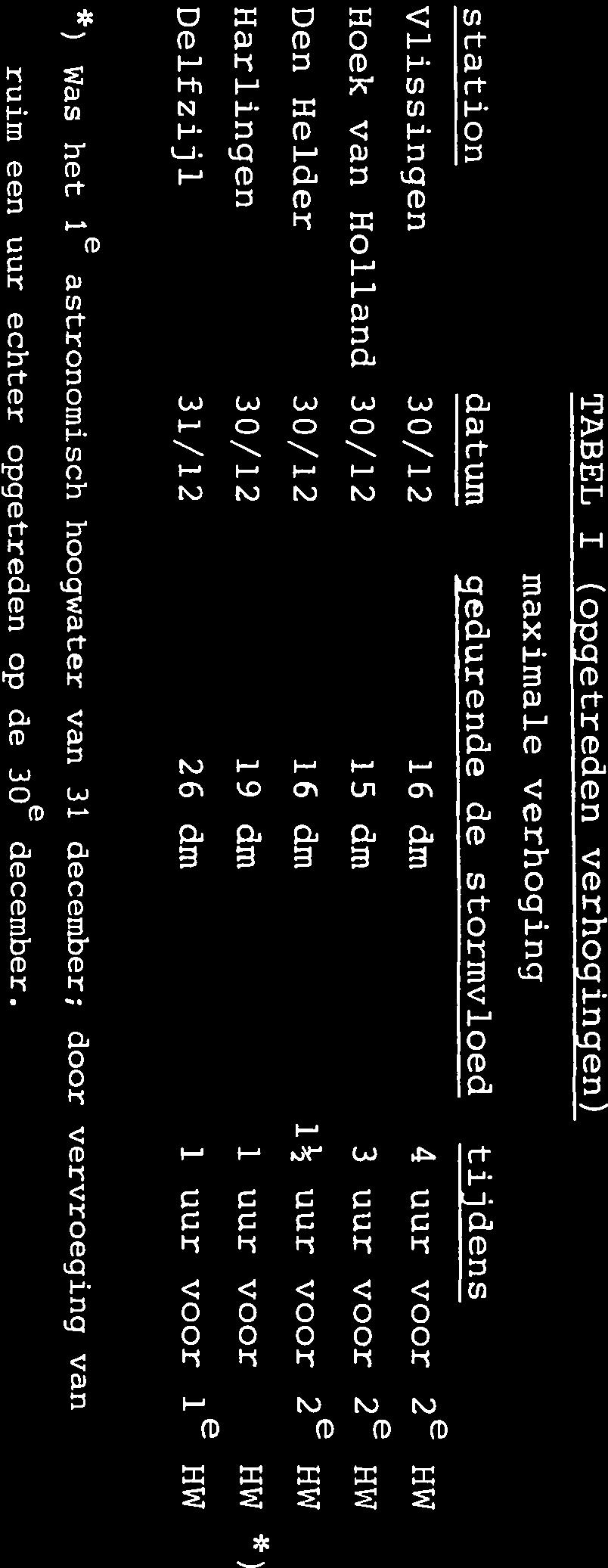HW 1 uur voor HW *) 1 uur voor 1e HW *) Was het astronomisch hoogwater van 31 december; door vervroeging van ruim een uur