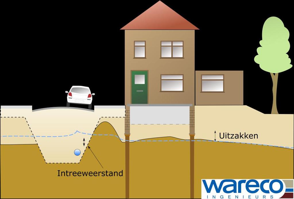 Grondwateronderzoek Bosch en Vaart Effect infiltratie particulier terrein In hoeverre het infiltreren invloed heeft op de grondwaterstanden aan de achterzijde van de woningen is afhankelijk van de