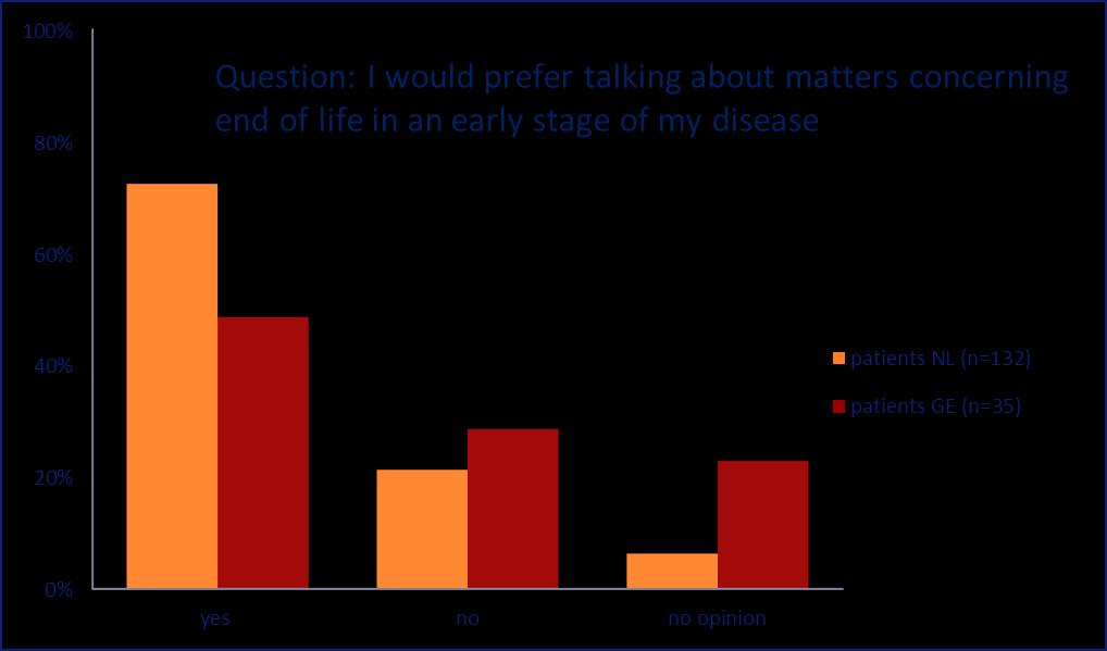 Begeleiding en/of palliatieve zorg Timing om end of life issues bespreekbaar te maken is moeilijk Van Manen et al, ERJ Open Res. 2017 Feb Overgaard D et al.