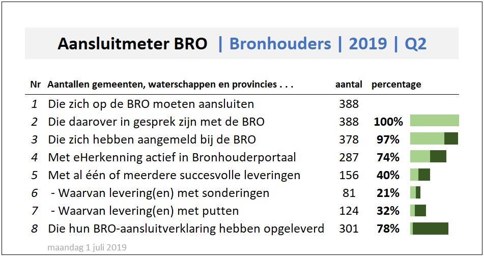 De BRO groeit