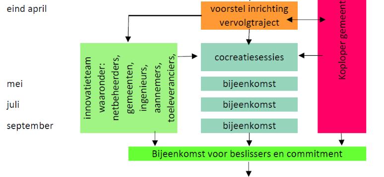 Co-creatiesessies De co-creatiesessies richten zich op: Thema s voor innovatielijnen Organisatie