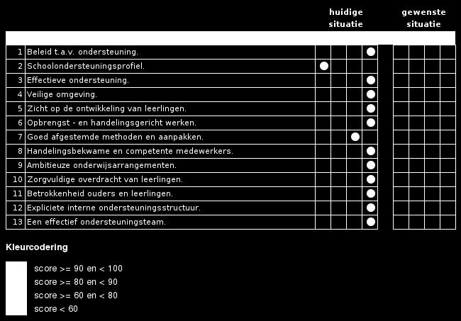 Ontwikkelagenda op basis van de Monitor Basisondersteuning Deze agenda wordt uitgewerkt door de huidige en gewenste situatie te beschrijven.