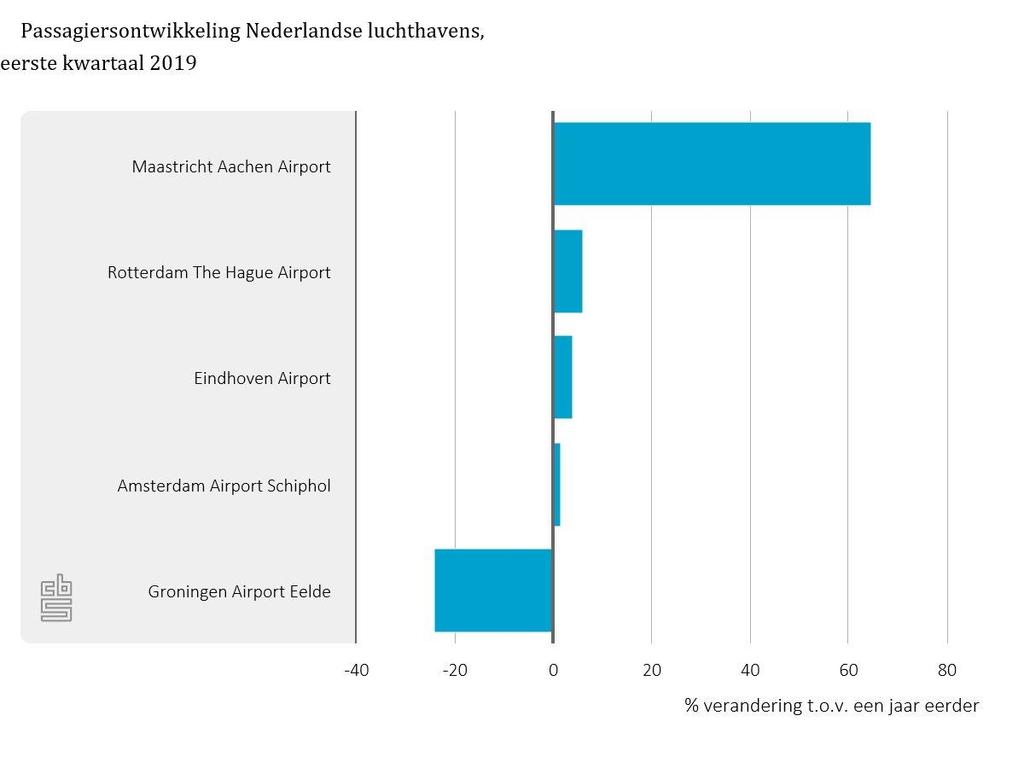 Goederen nationale luchthavens; daling luchtvracht Amsterdam, groei luchtvracht Maastricht Het goederenvervoer via de lucht vindt in Nederland voor bijna 92 procent plaats op Amsterdam Schiphol.