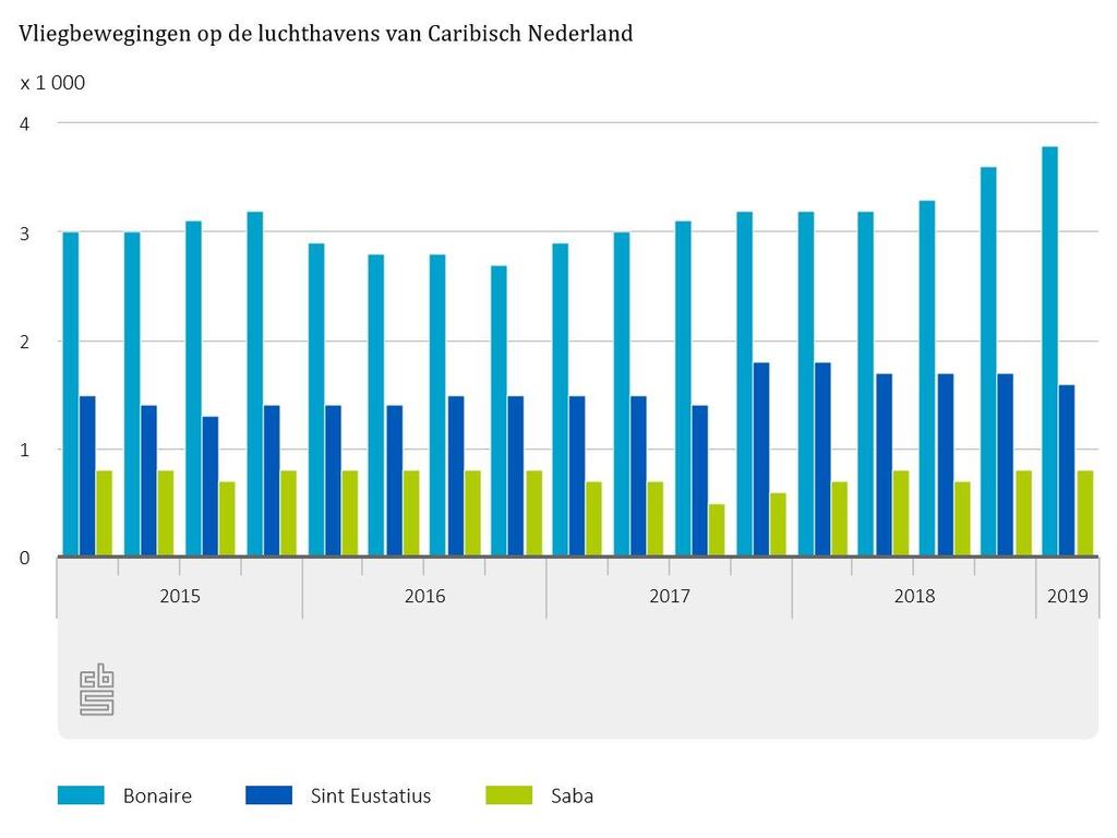 Caribisch Nederland; stijging aantal passagiers voor alle eilanden Met bijna 121 duizend vervoerde passagiers van en naar de drie eilanden van Caribisch Nederland in het eerste kwartaal van 2019, is