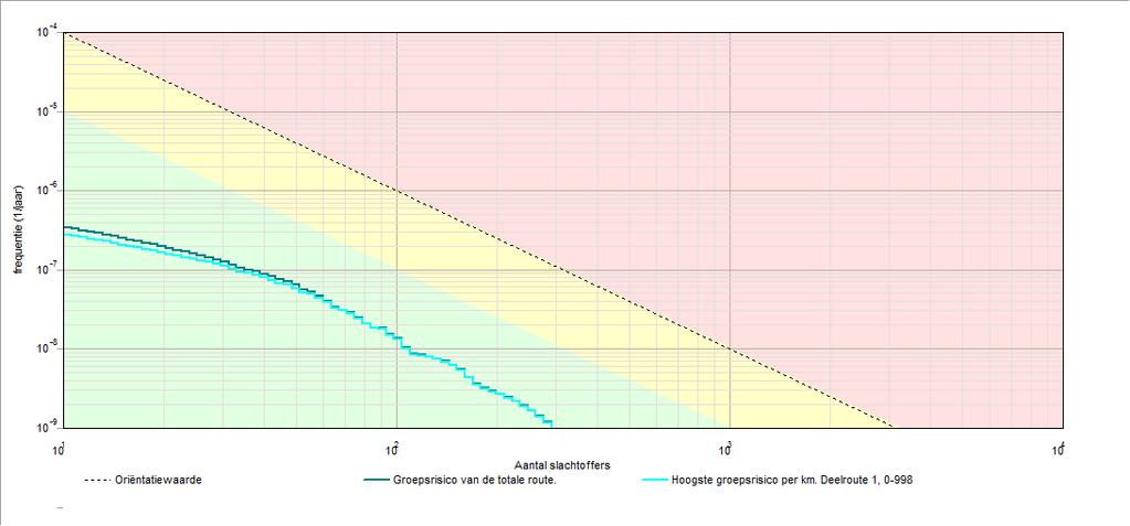 5.. Kenmerken van het berekende groepsrisico GR-curve Normwaarde (N:F) Max. N (N:F) Max. F (N:F) GR-curve Groepsrisico van de totale route.