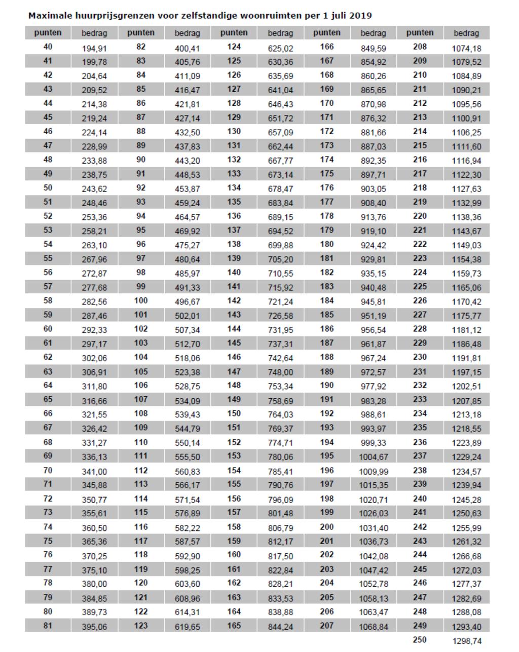 Indicatie van punten WWS punten Voorbeeld: Bij 153 punten = maximaal redelijke huurprijs 780,06 Wordt verhuurd voor kale huurprijs 607,46 (= 1e aftoppingsgrens) Prijs-kwaliteit: huurprijs is 77% van