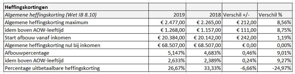 en 68.507 euro profiteren van de verhoging van de algemene heffingskorting alleen in mindere mate dan diegenen met een lager belastbaar inkomen in de eerste schijf.