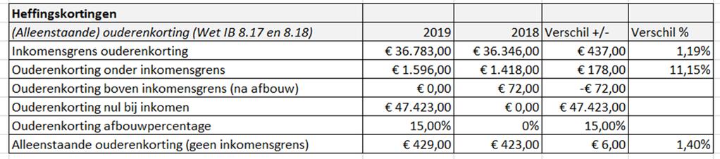 In 2019 gaat de inkomensgrens omhoog voor de ouderenkorting met 437 euro naar 36.783 euro bruto per jaar. De maximale ouderenkorting gaat met 178 euro omhoog naar 1.596 euro.